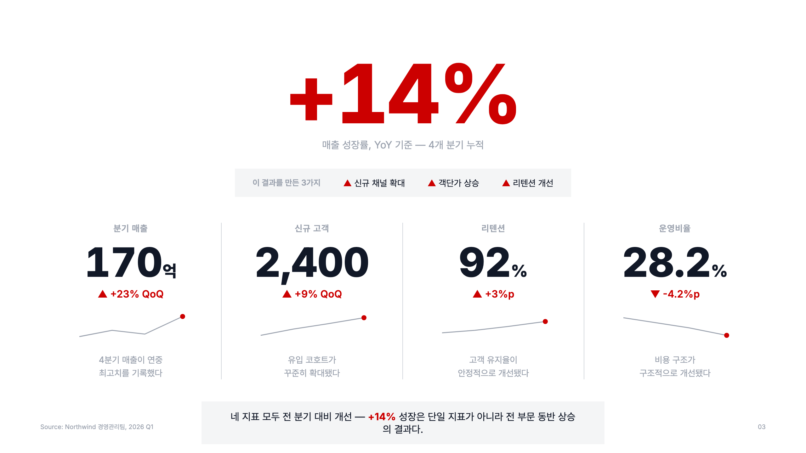 결과 메트릭 KPI 히어로