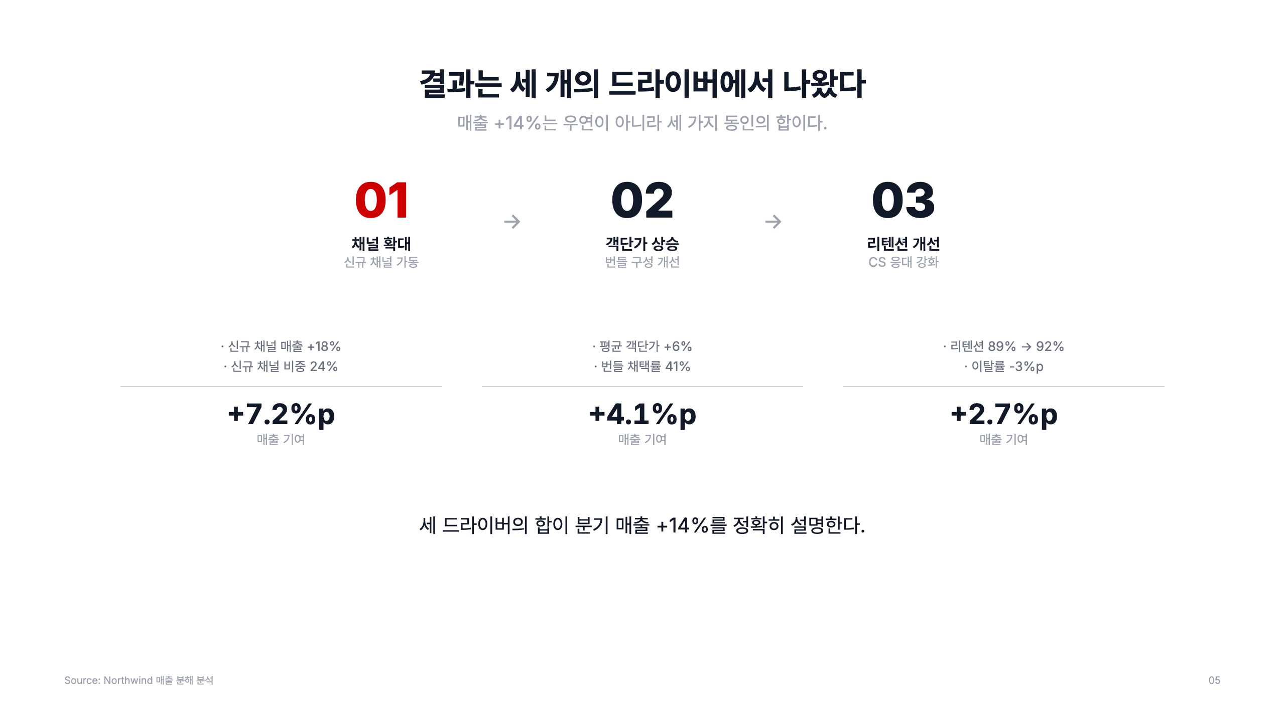 성과 드라이버 본문