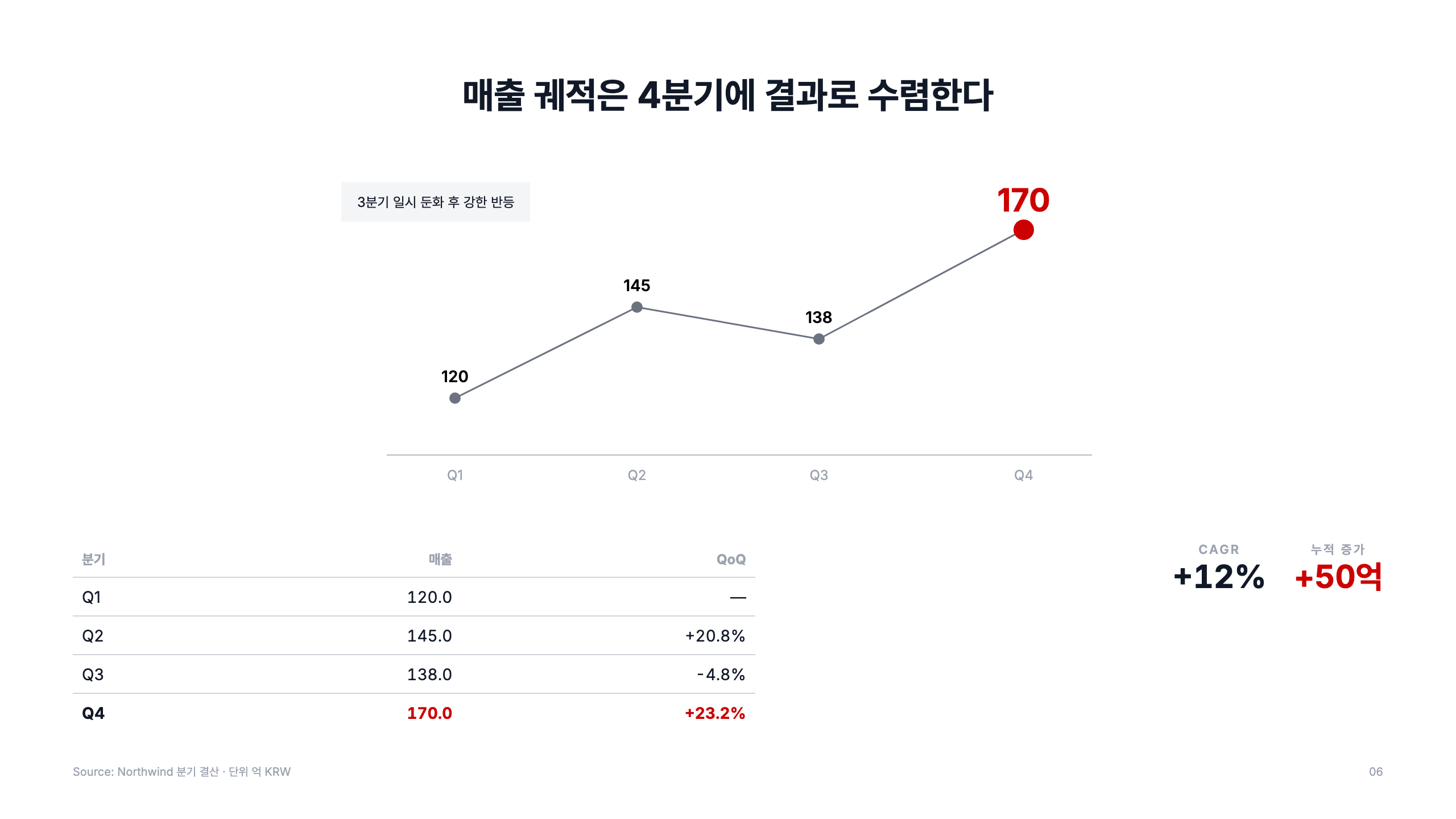 추이 차트