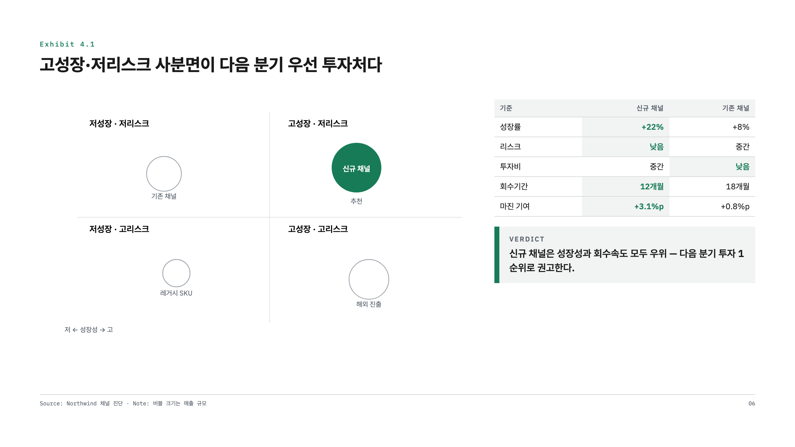 2x2 매트릭스 비교