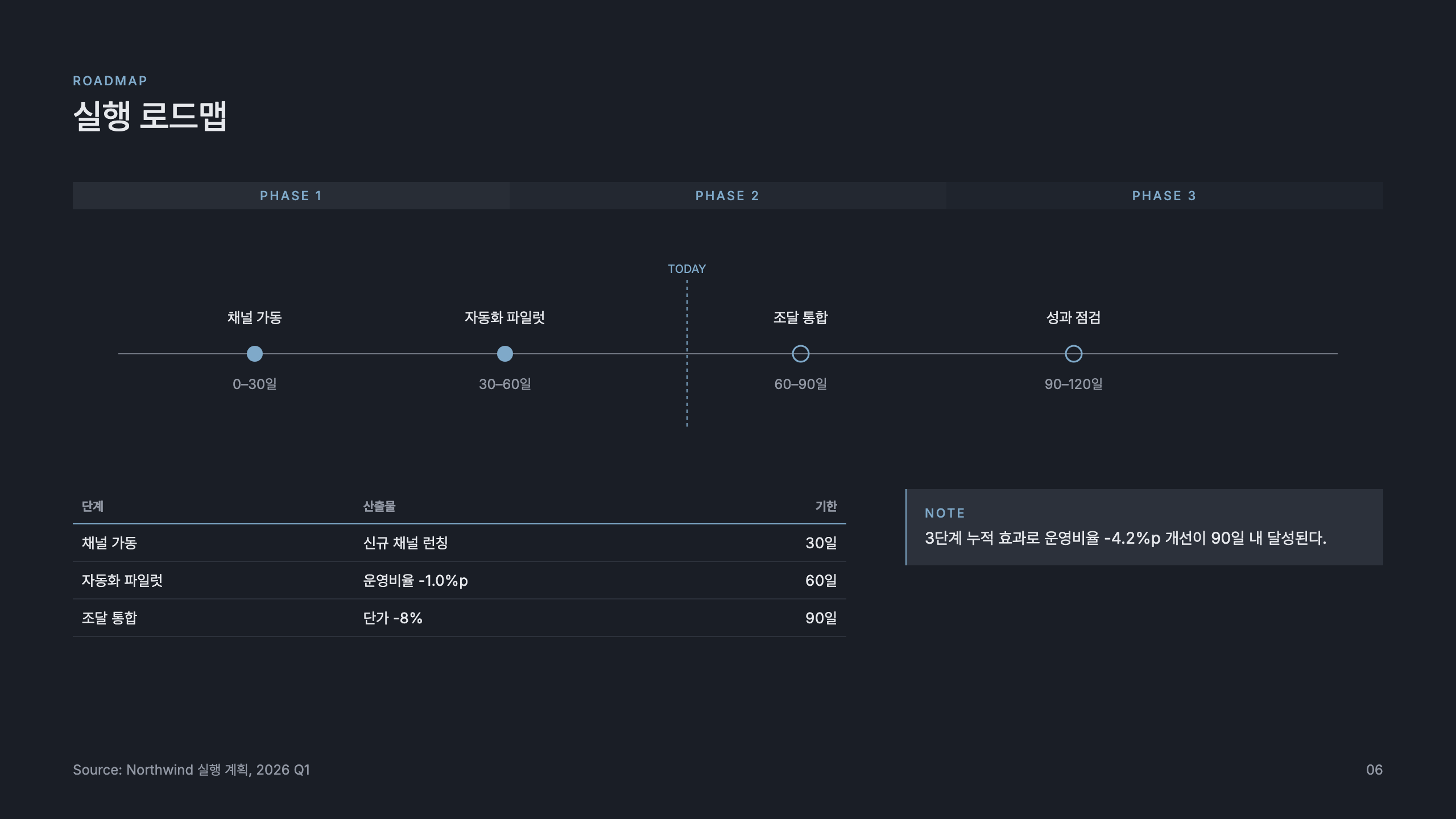 로드맵 타임라인