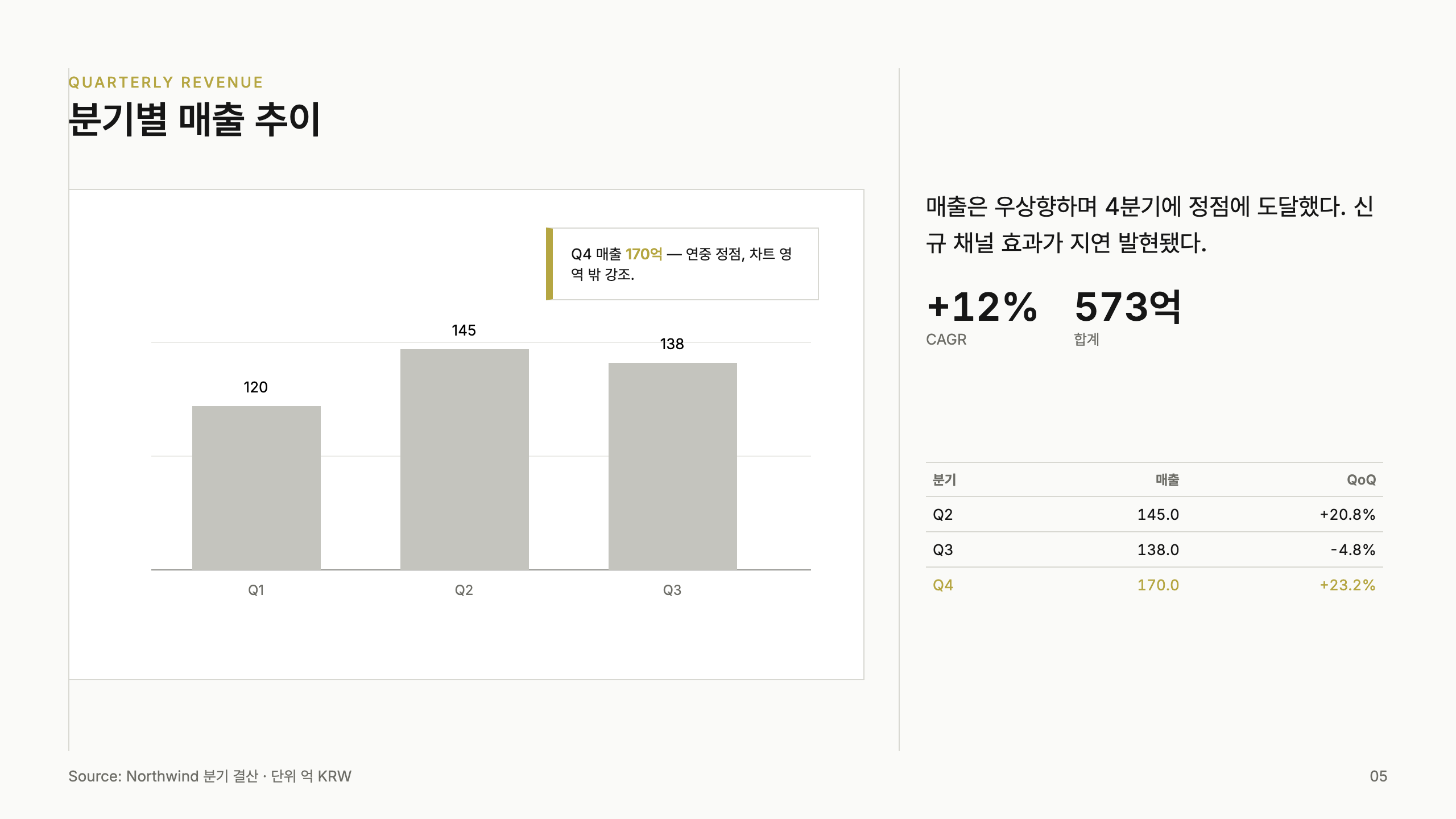 비례 차트