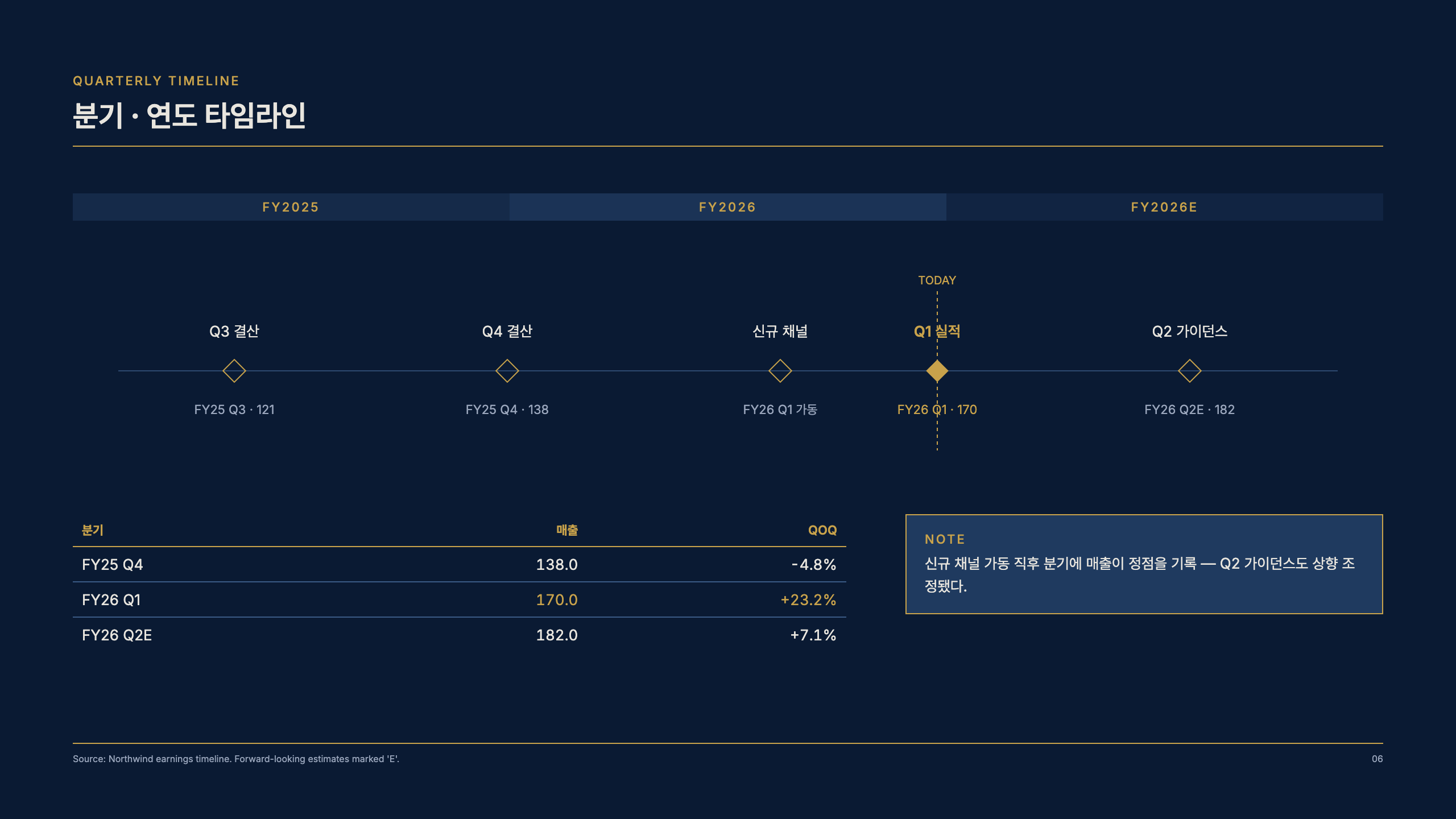 분기·연도 타임라인