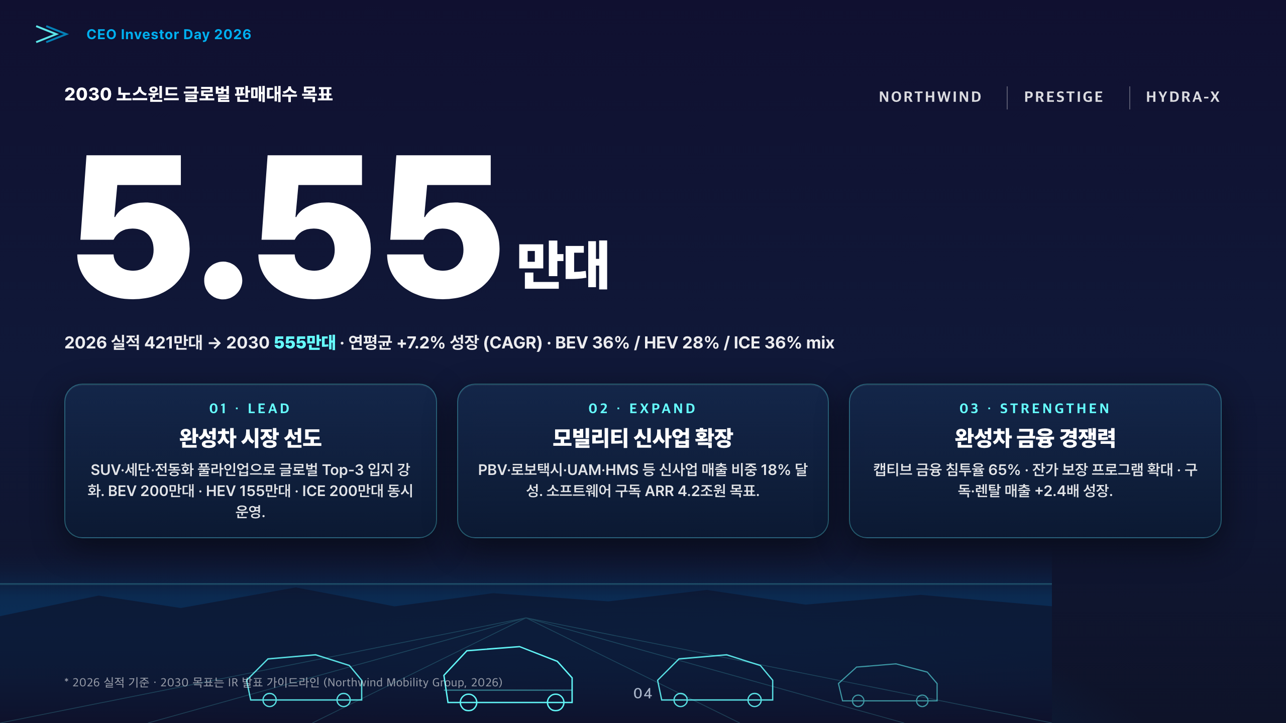 거대 KPI 히어로 — 흰색 140-160pt + 단위 + 3-pill row + 하단 panoramic 차량 사진 (p-18 양식)