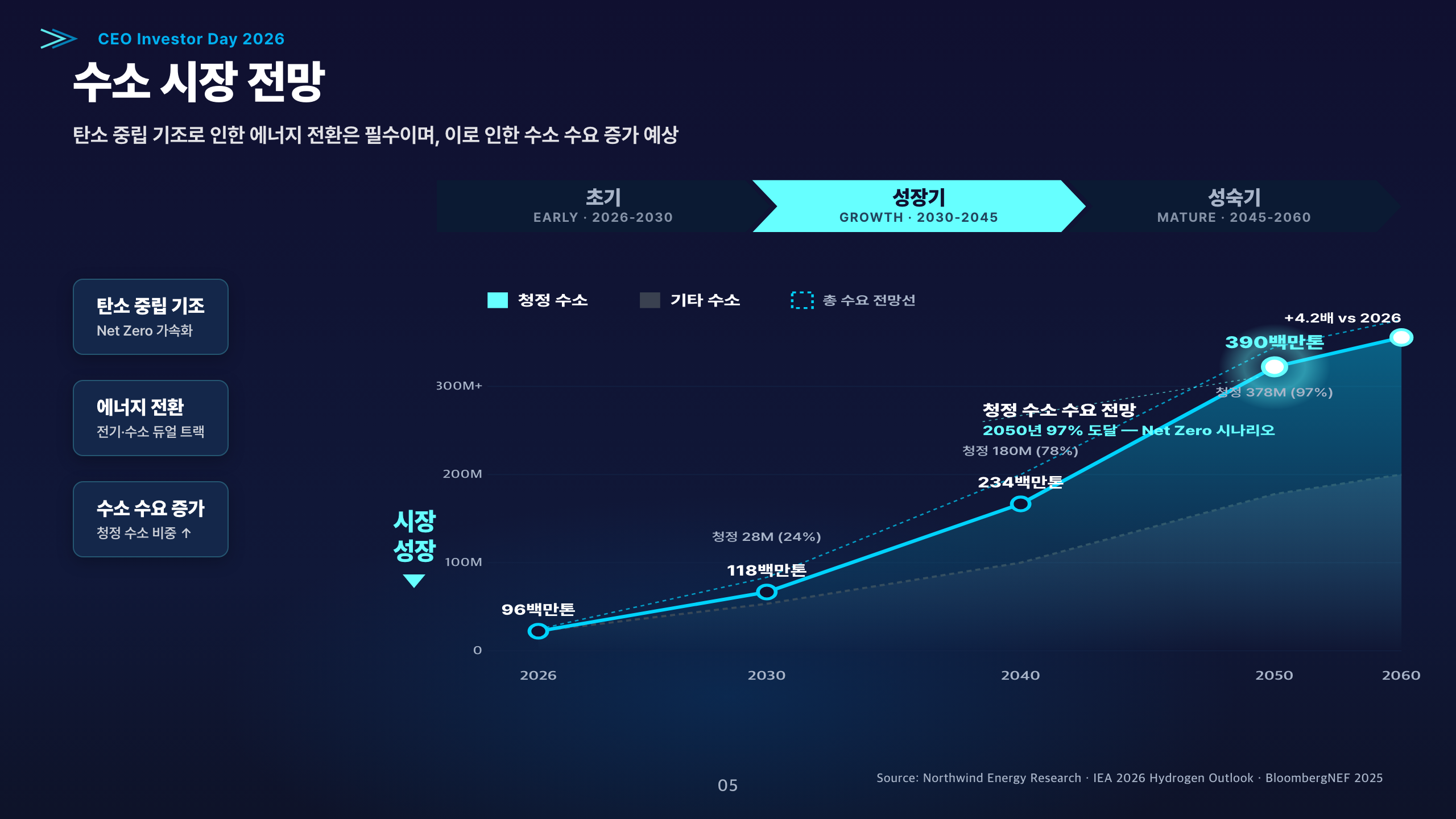 라인 차트 + Chevron-tabbed 단계 헤더 (초기/성장기/성숙기) — 사이안 단색 패밀리 tonal, Source 캡션 의무. stacked bar(p-60)·도넛 trio(p-16)·라인+region(p-10) secondary