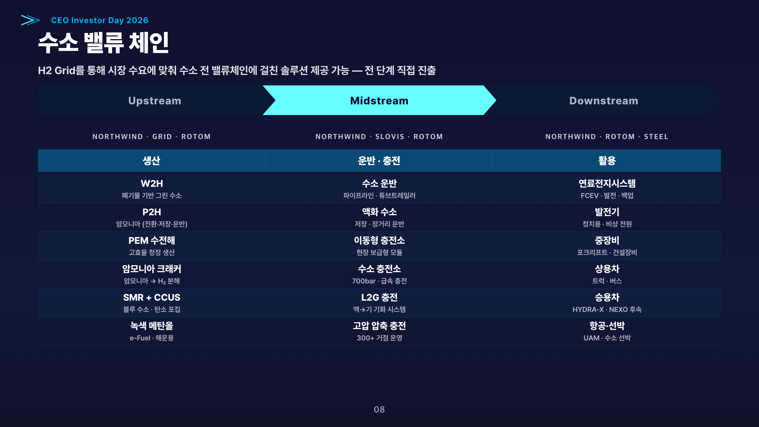 밸류체인 3-col 테이블 + chevron-tab 헤더 (Upstream/Midstream/Downstream) — horizontal hairline only. 시계열 3-col(p-65)·중앙 hub(p-67) secondary