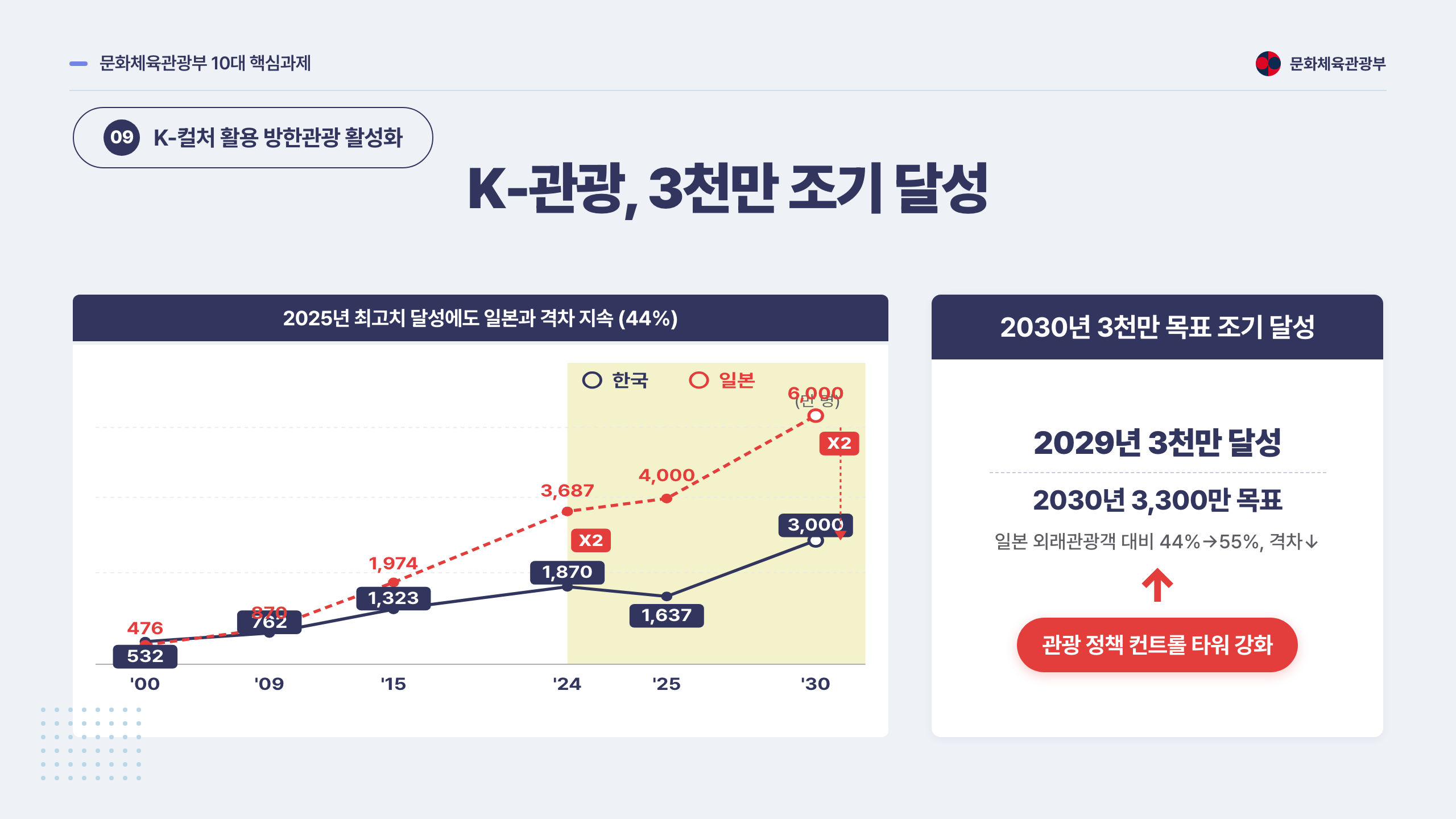 K-관광 3천만 라인차트 + KPI + 빨강 CTA (시그니처)