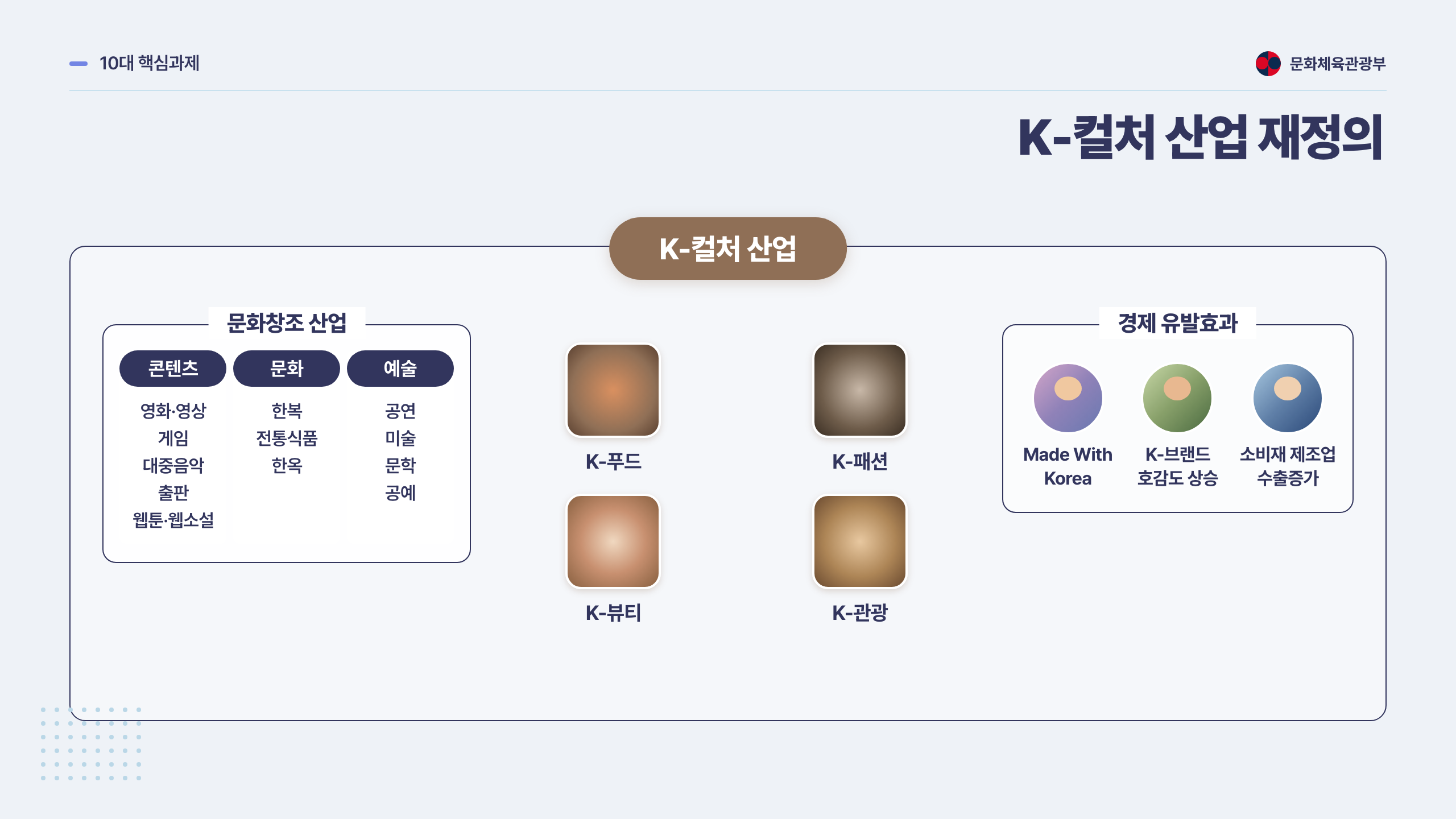 K-컬처 산업 재정의 트리 (브라운 pill + navy 3열 + 일러스트, 시그니처)