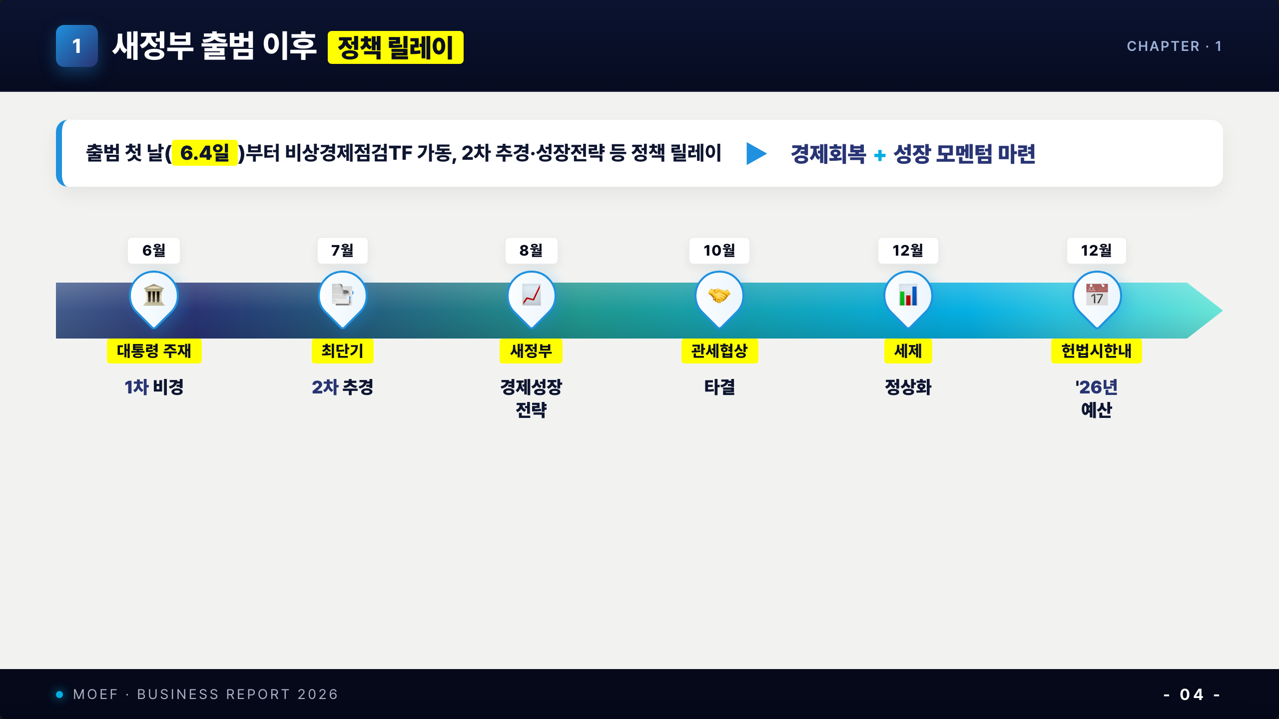 정책 마일스톤 (p-04 mirror, 6 드롭핀 + 가로 그라데이션 화살표 + 3 노란 콜아웃)