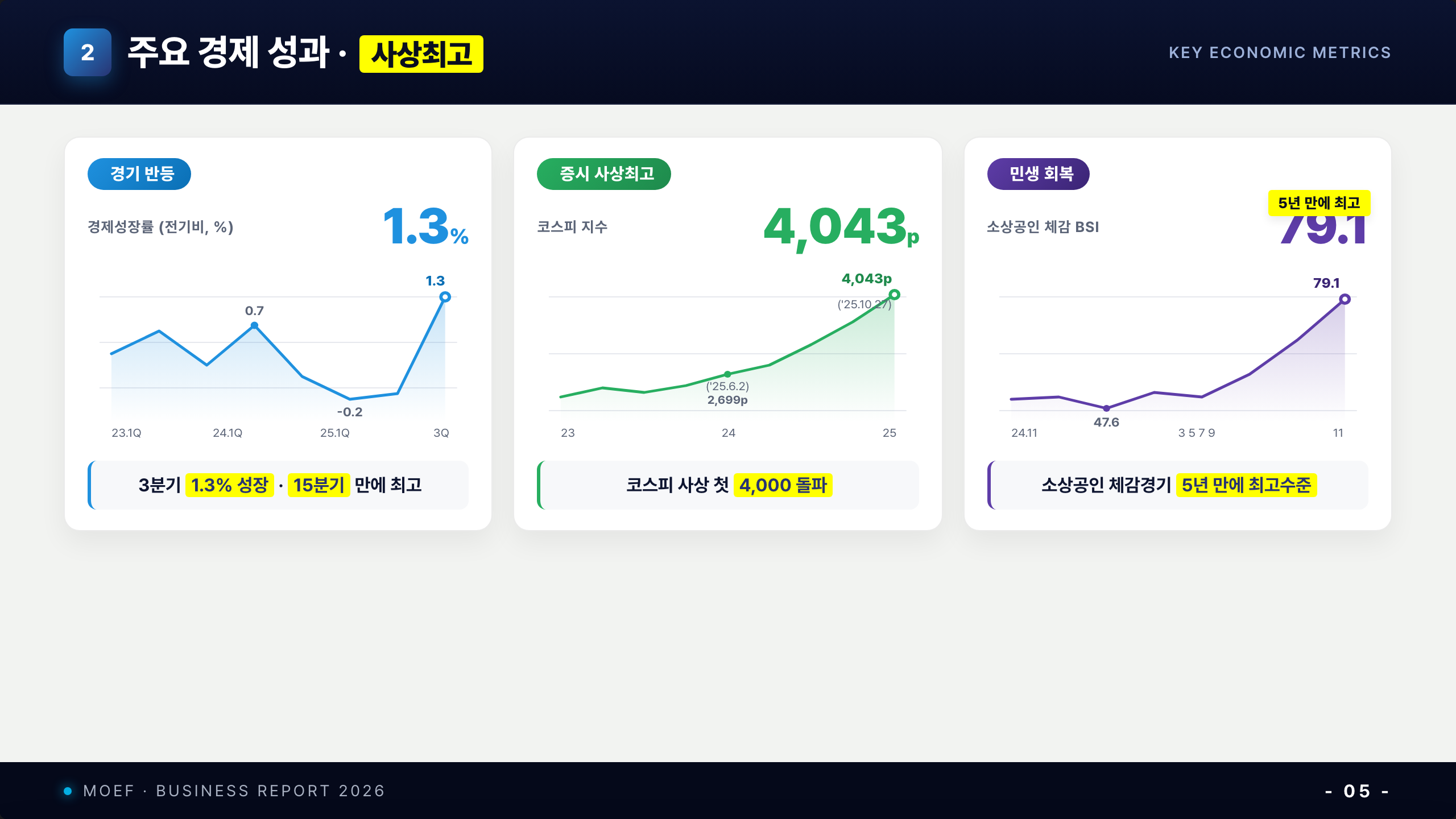 3패널 단일 라인 차트 (p-05 mirror, sky/green/purple + 헤드라인 컬러 수치 + 우 패널 노란 callout)