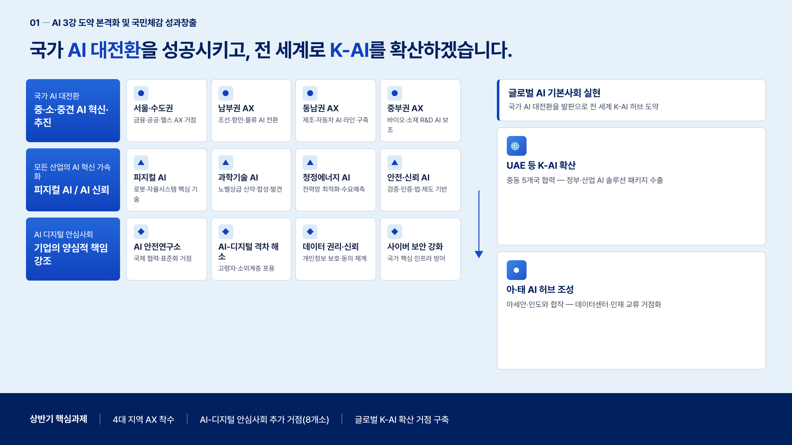 AI 대전환 4+4 적층 + 우 보조 + 좌→우 화살표 (실제 차트 없음)
