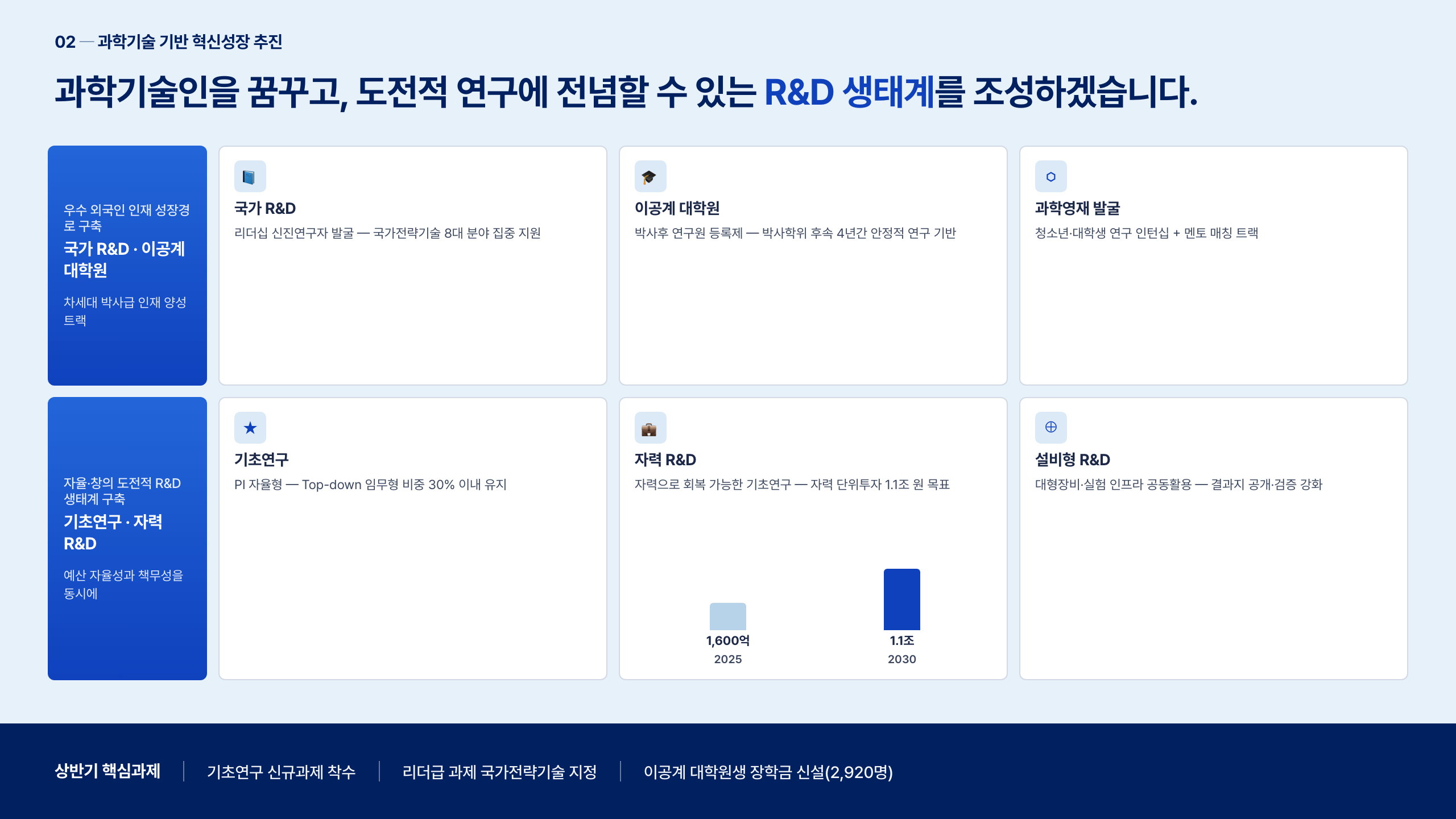 R&D 2×3 행헤더 매트릭스 + 자력 R&D 카드 내 2-막대 미니차트