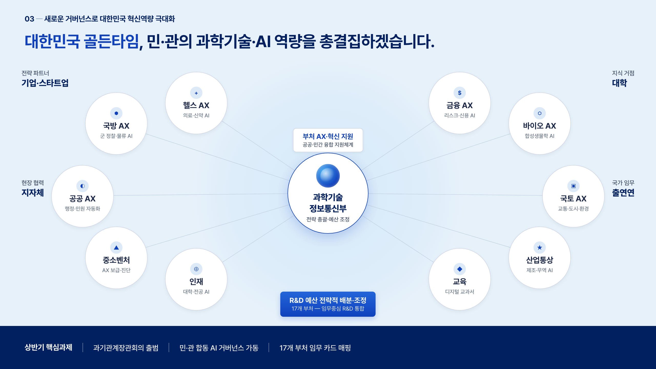 방사형 거버넌스 다이어그램 — 중앙 부처 + 8~12 위성 + 상하 보조 박스 (시그니처 클라이맥스)