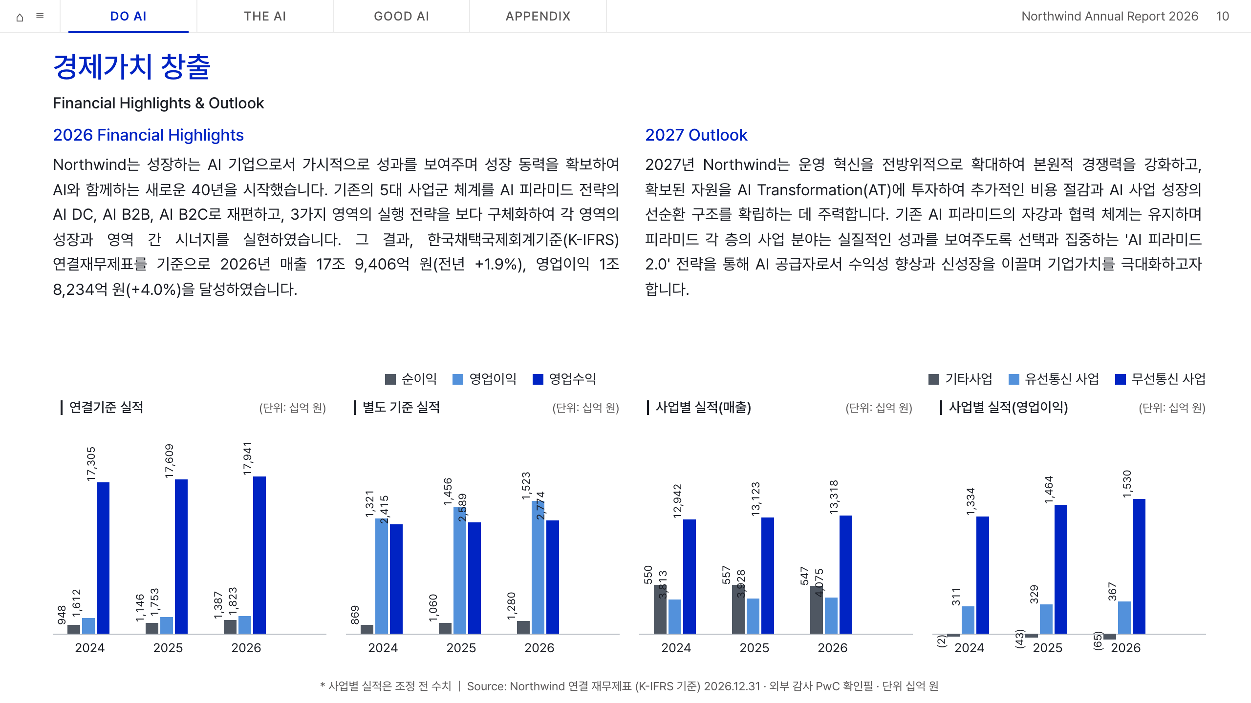 데이터 차트 — 4 그룹 막대 3톤 사다리 (회색·미디엄 블루·SKT 인디고)