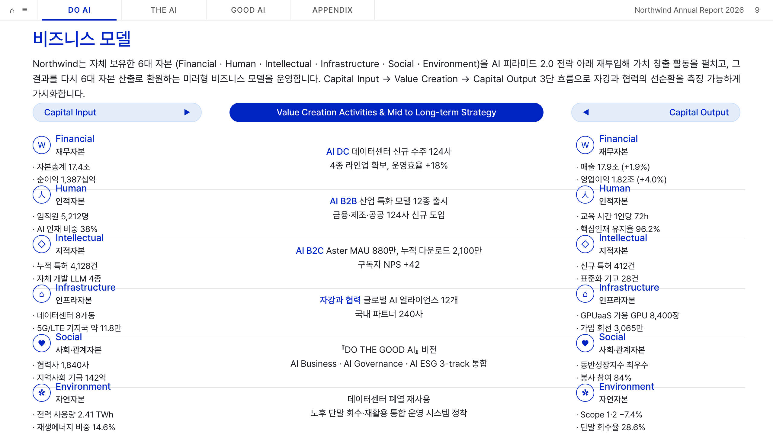 좌↔우 비교 — 6-Capital Input ↔ Output 가로 미러 행 테이블