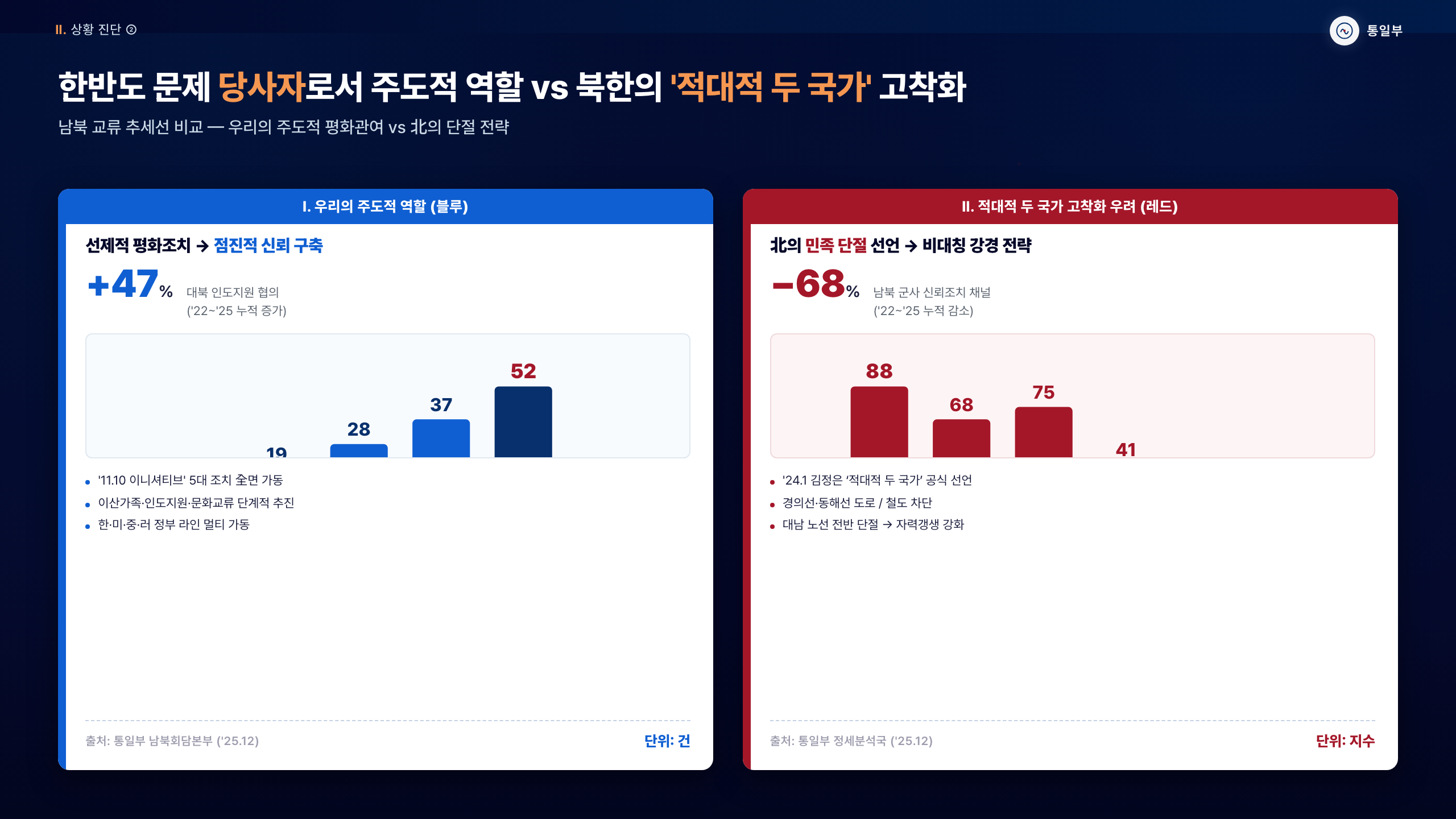 듀얼 비교 풀버전 — 블루 vs 레드 태그